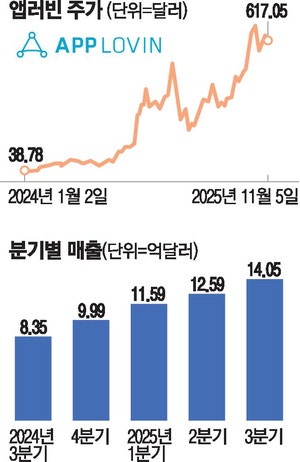 3년새 70배 오른 앱러빈 … 월가선 "비중 더 늘릴 때"