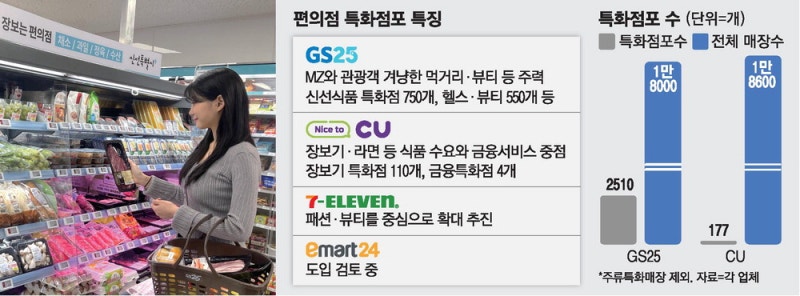 신선식품·패션뷰티…편의점 '특화점포' 확 늘린다
