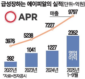 '연 매출 1조' 에이피알, 내년 B2B에 힘 싣는다
