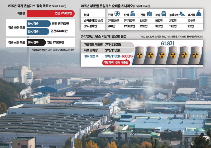 "원전 60기 지어야 달성될 목표" "전기료 폭등, 韓산업 다 떠날것"
