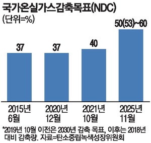 정부, 탄소 목표 무리수…"10년뒤 최대 60% 감축"
