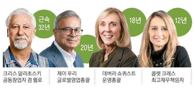 신입사원도 임원회의 참여해 논쟁 … 근무강도 높지만 이직률 최저