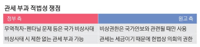 美보수 대법관마저 트럼프 관세에 회의적
