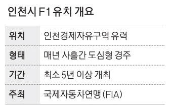 인천, F1 유치 액셀 밟는다 … 타당성 조사 '긍정적'