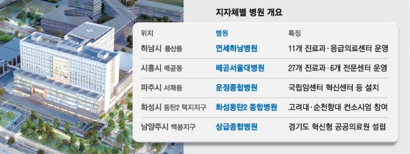 대형 종합병원 설립 팔걷은 경기도 지자체