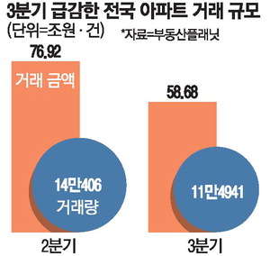 아파트 대출규제 직격탄, 3분기 거래량·금액 급감