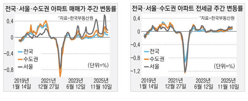 서울 40주 연속 상승…송파 0.47% 최고
