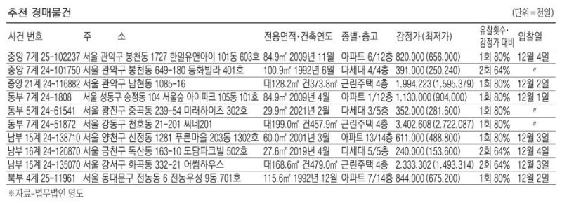 행당 한진타운 114.6㎡ 11억6800만원