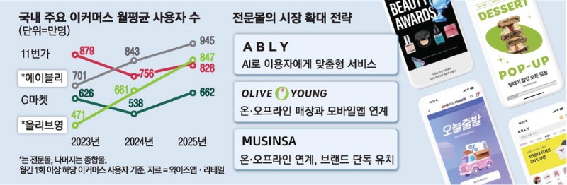 이커머스, 종합몰 주춤한 새 '전문몰' 떴다