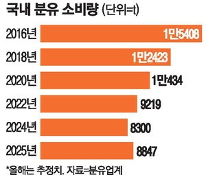 '아기 울음' 14개월 연속 늘자 분유 소비도 10년 만에 반등
