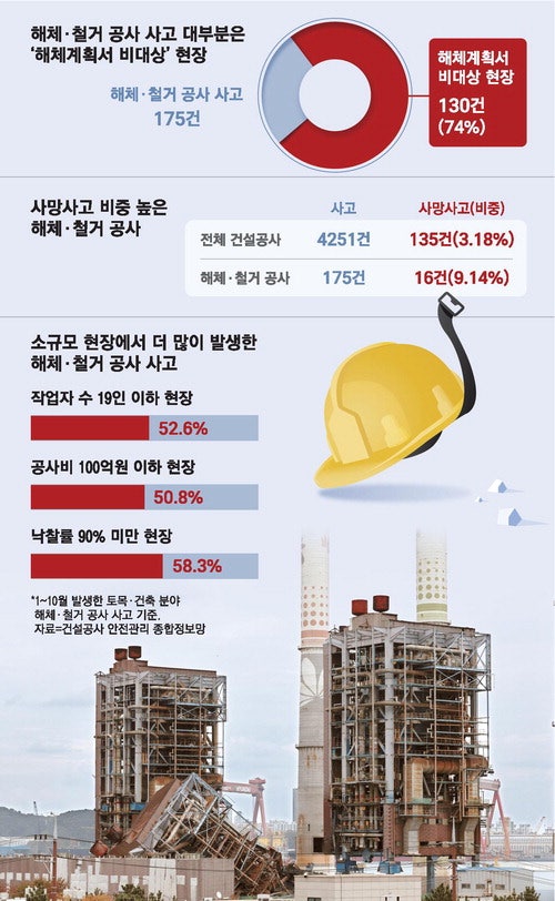 해체 도중 발생한 사고 절반이 '소규모 현장'…法은 큰 곳만 감시