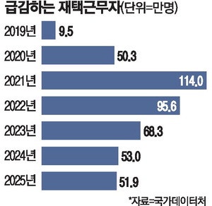 재택근무 4년새 반토막 … IT업계마저 "효율성 떨어져"