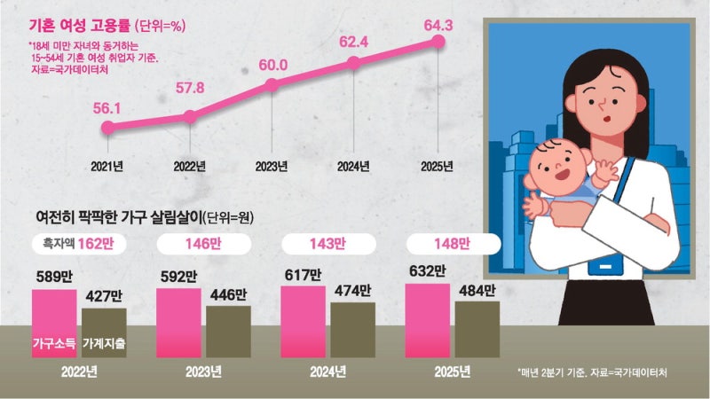 "혼자 벌어선 학원비 감당 안돼" 워킹맘 비율 최대