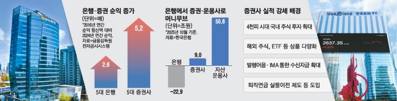 진격의 증권사…80년 금융업 '터줏대감' 은행 흔들어