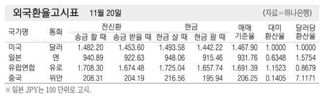 [표] 외국환율고시표