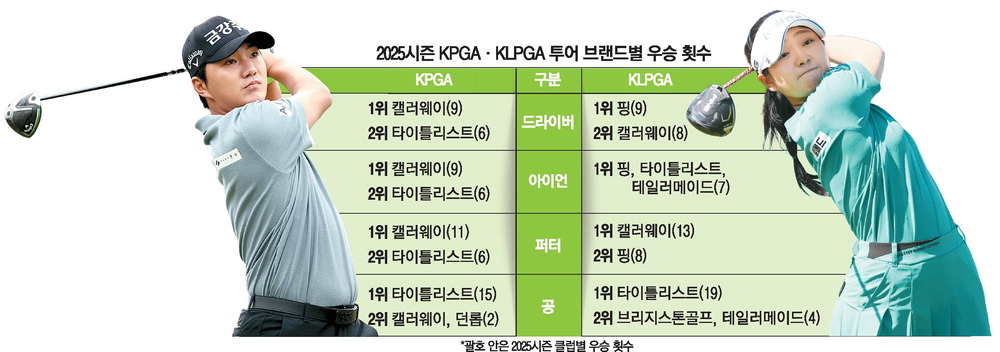 핑G440·캘러웨이 엘리트…챔피언 만든 무기