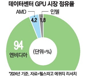'AI 돈 된다' 입증한 젠슨황 …"모든 산업에 AI 침투 중"