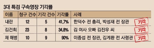 구속영장 남발한 3대 특검 … 절반은 '기각'
