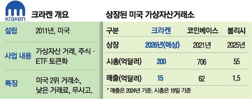 美 2위 코인거래소 '크라켄' 나스닥 입성 초읽기