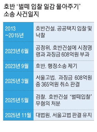 호반건설, 부당승계 '오명' 벗었다