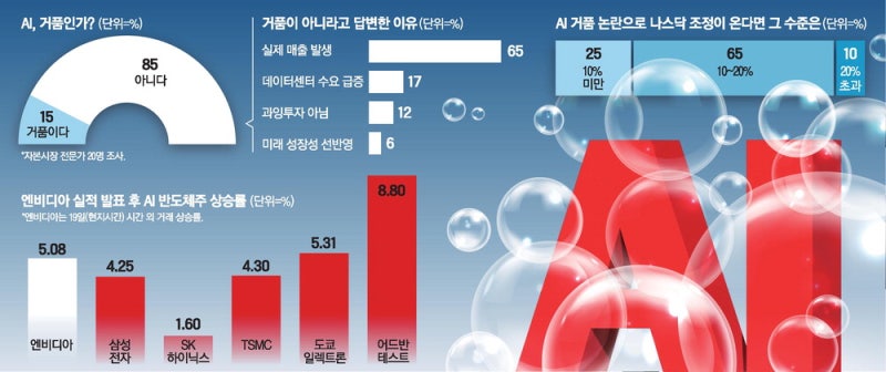 "내년 주도주 교체 없다" 80% … 전문가들, AI·반도체 성장 낙관