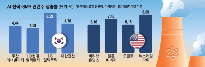 "美 멈췄던 원전까지 돌린다"… 전력株 불기둥
