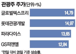 中, 일본 때리기 본격화 … 韓 카지노·여행주 급등