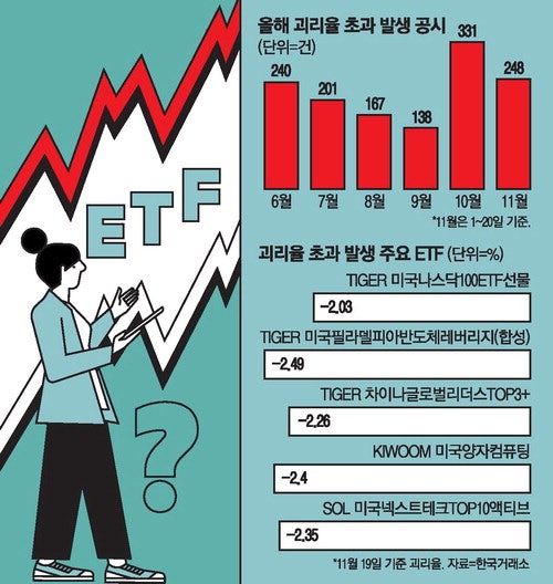 변동성 커지자 ETF 거래가격 '대혼선'
