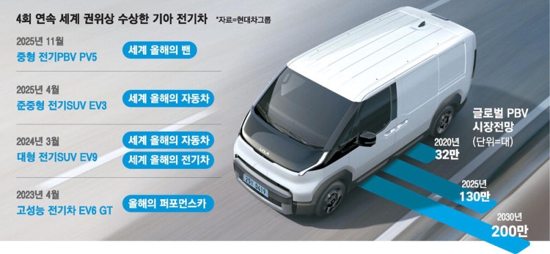 기아 PV5 세계최고 밴賞…PBV혁신 통했다