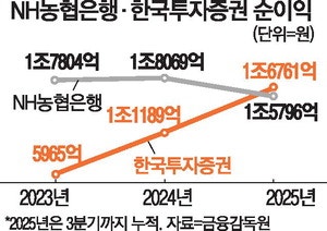 돈 더 잘버는 증권사 … 한투證 처음으로 빅5 시중은행 제쳐