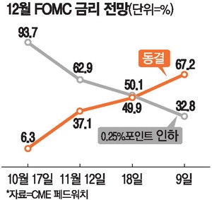 美연준 위원 다수 "12월 금리동결 적절"