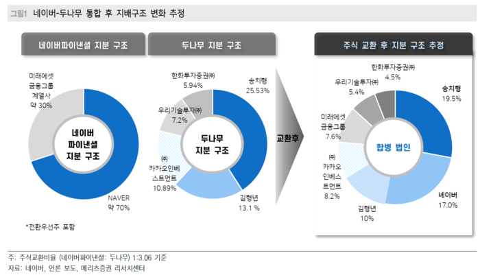 “<b>두나무</b> 품은 <b>네이버</b> 주가 더 간다”…증권사 전망 들어보니