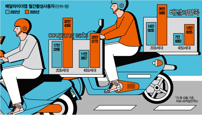 배달라이더앱 월간활성사용자