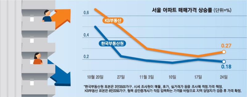 "집값 주춤" "급등"… 정부·민간 통계 2주째 엇박자
