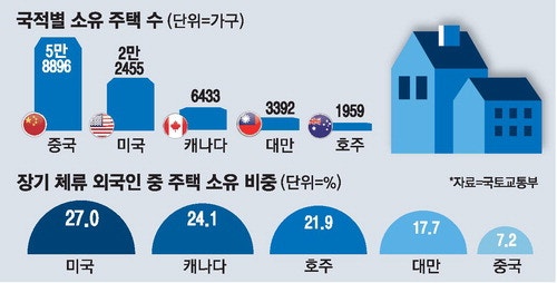 한국 주택 6만채 쓸어담은 왕서방 … 대부분 거주보다 투자용