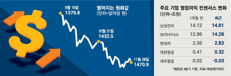 '환율 수혜' 車·반도체, 실적전망 쑥