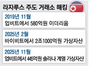업비트 445억 해킹주범…당국 "北라자루스 유력"