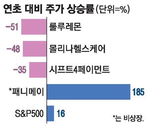 AI버블론 주도한 버리 "룰루레몬·패니메이 살 때"