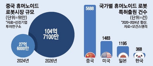 中 휴머노이드 150社 난립 … 혹독한 옥석 가리기 예고