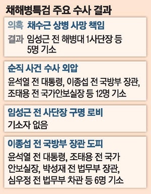 해병특검 5개월 수사 종료 … 윤 前대통령 등 33명 기소