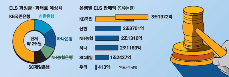 홍콩 ELS 판매은행에 과징금 2조 사전통지