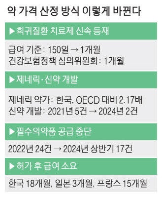 "신약은 빠르게, 복제약은 싸게" 제네릭  최대 25% 저렴해질듯