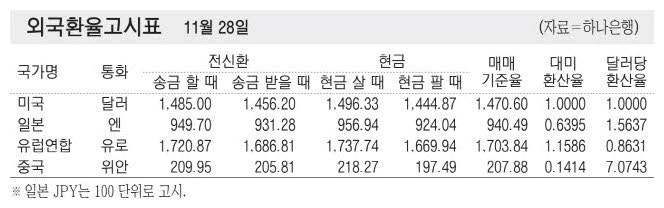 [표] 외국환율고시표