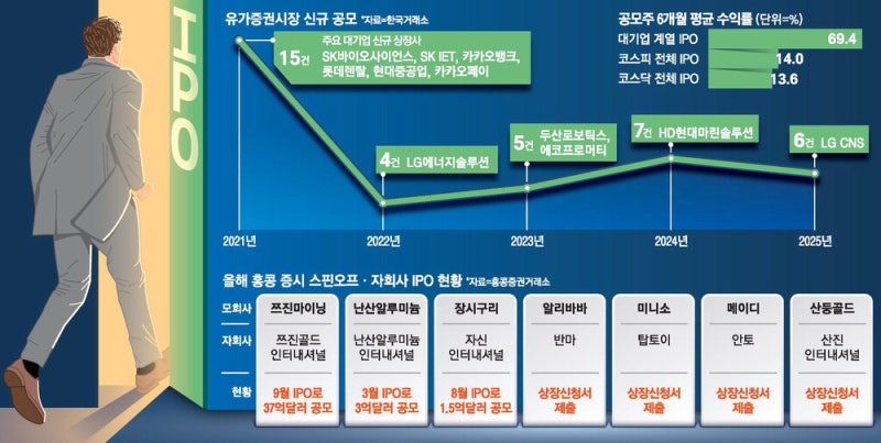 '물적분할' 막겠다더니 … 증손자회사 IPO까지 문제삼아
