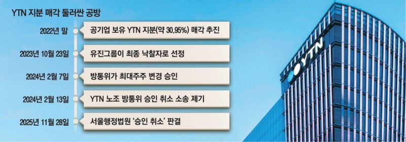 "방통위 2인 의결 위법" YTN 인수 취소