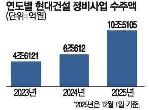 현대건설, 재건축·재개발 … 年 수주 10조 시대 열었다