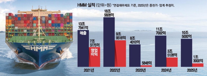 '전쟁 특수' 끝났나…실적 시험대 오른 HMM