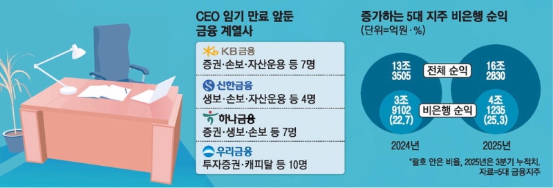 5대금융 CEO 절반 임기만료 … 쇄신기조에 판 커질듯
