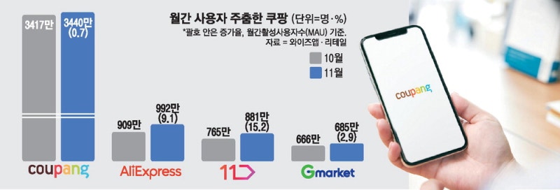 11번가·알리 이용자 급증할때 쿠팡은 '주춤'