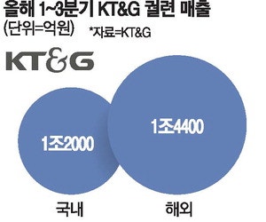 "K궐련담배 해외서 더 팔린다" KT&G 국내·해외매출 첫 역전